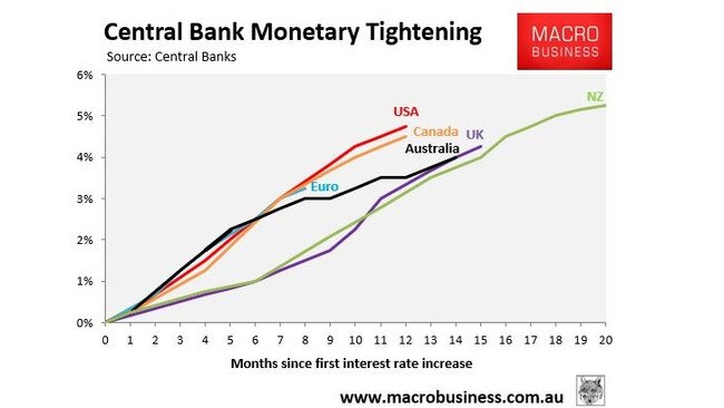 The RBA has increased official interest rates by less than the central banks in other English-speaking countries.