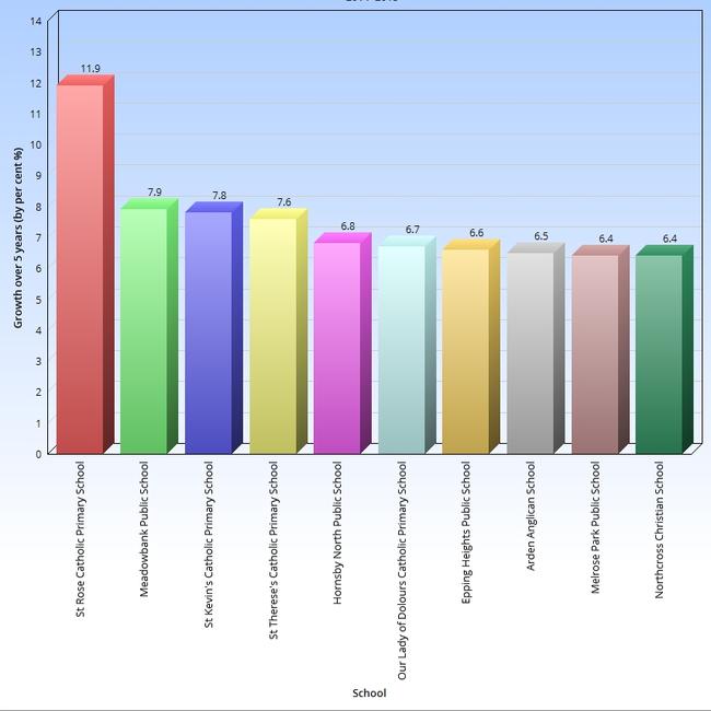 Northern Sydney’s top 10 Year 5 NAPLAN improvers