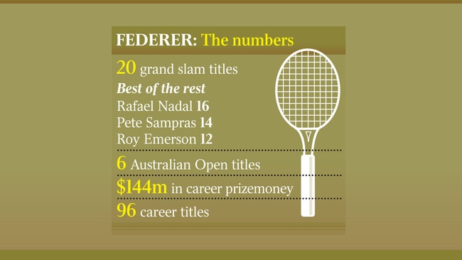 Grand Slam titles won by federer