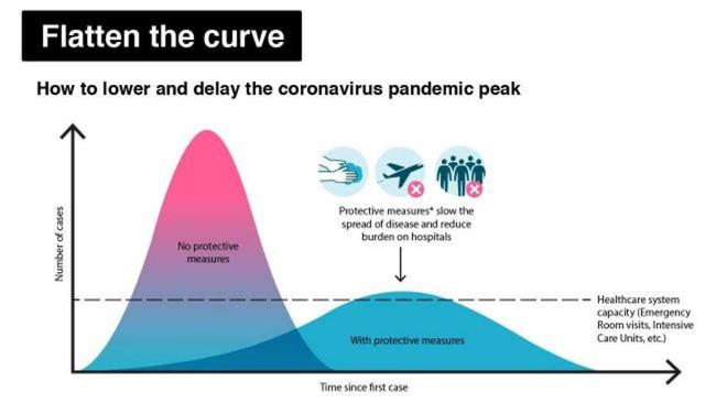 Graph showing how to flatten the curve of coronavirus