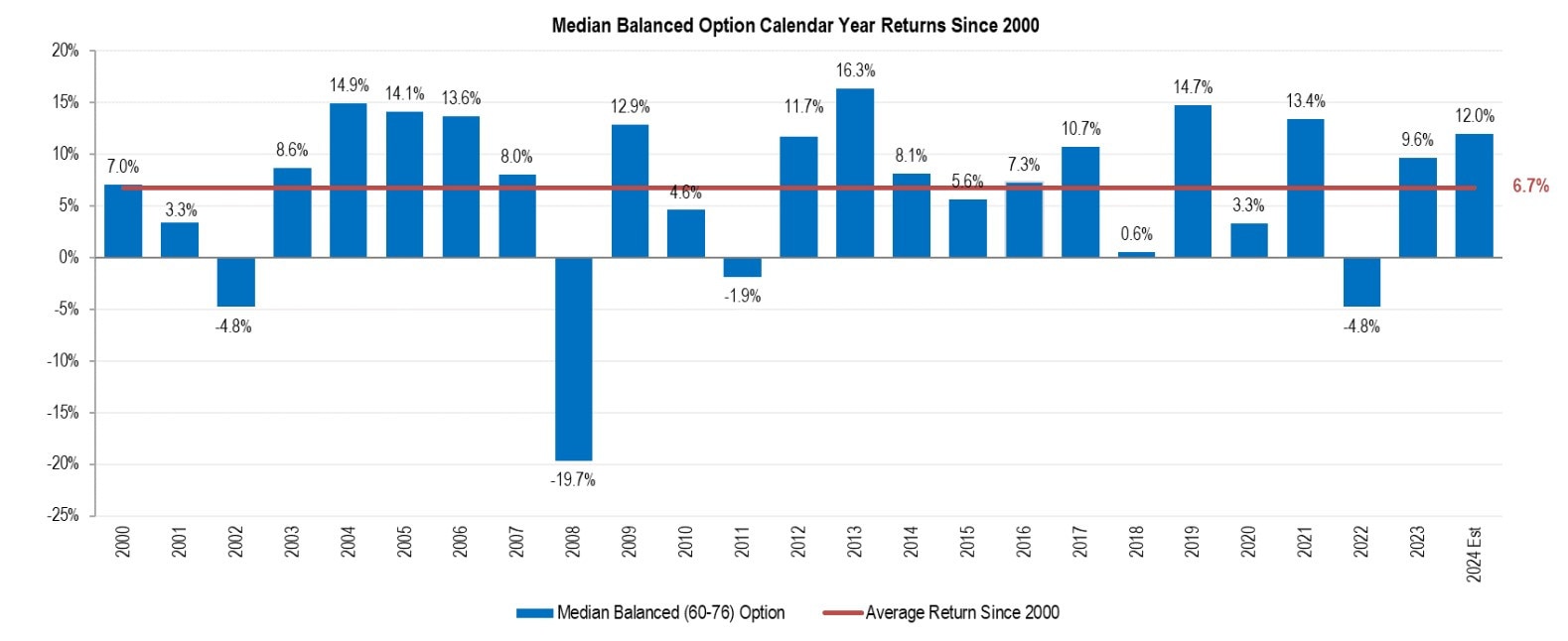 Annual super returns since 2000. Source: SuperRatings