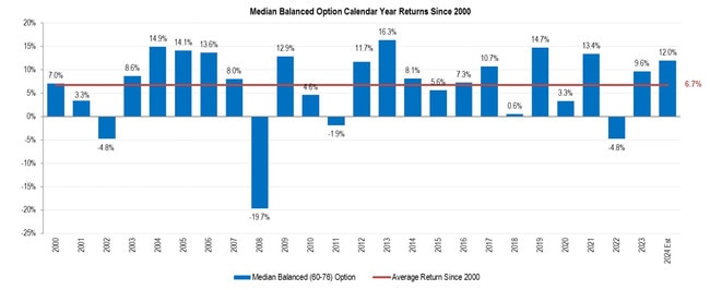 Annual super returns since 2000. Source: SuperRatings