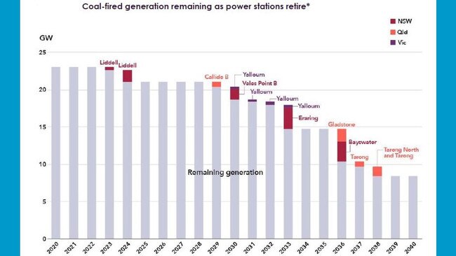 AEMO, draft 2020 Integrated System Plan, coal in NEM, December 2019.