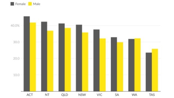Percentage of established agents with 0-4 transactions by state or territory and gender. Graphic: Ray White