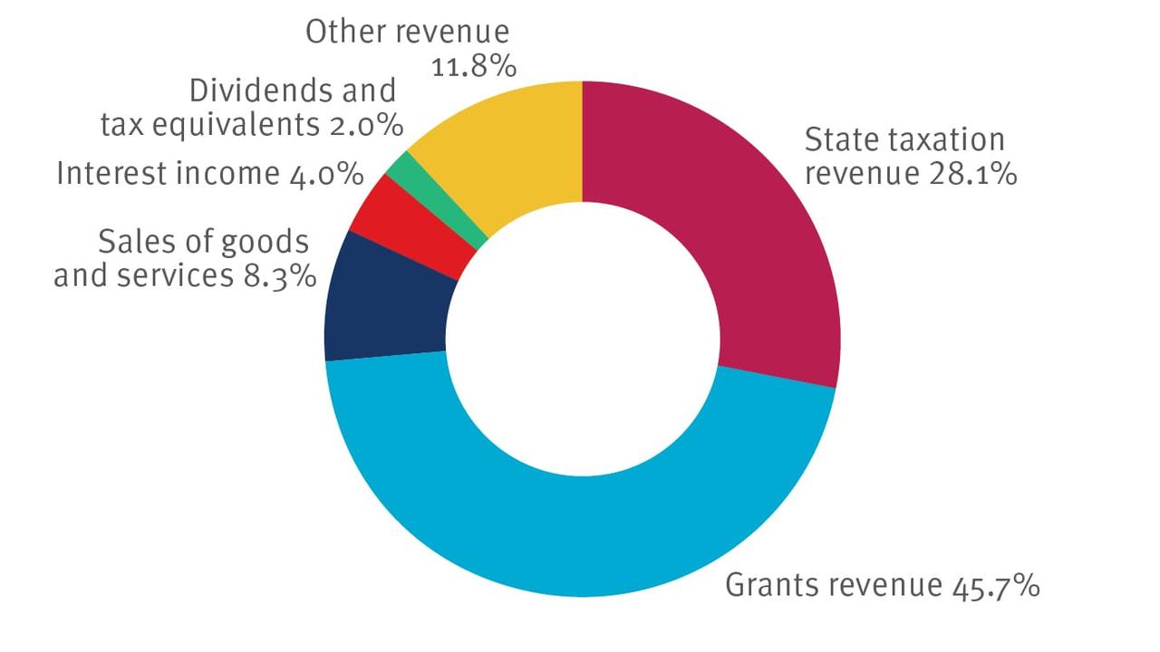 2024-25 revenue, outlined in the 2024 Queensland budget. Picture: Supplied