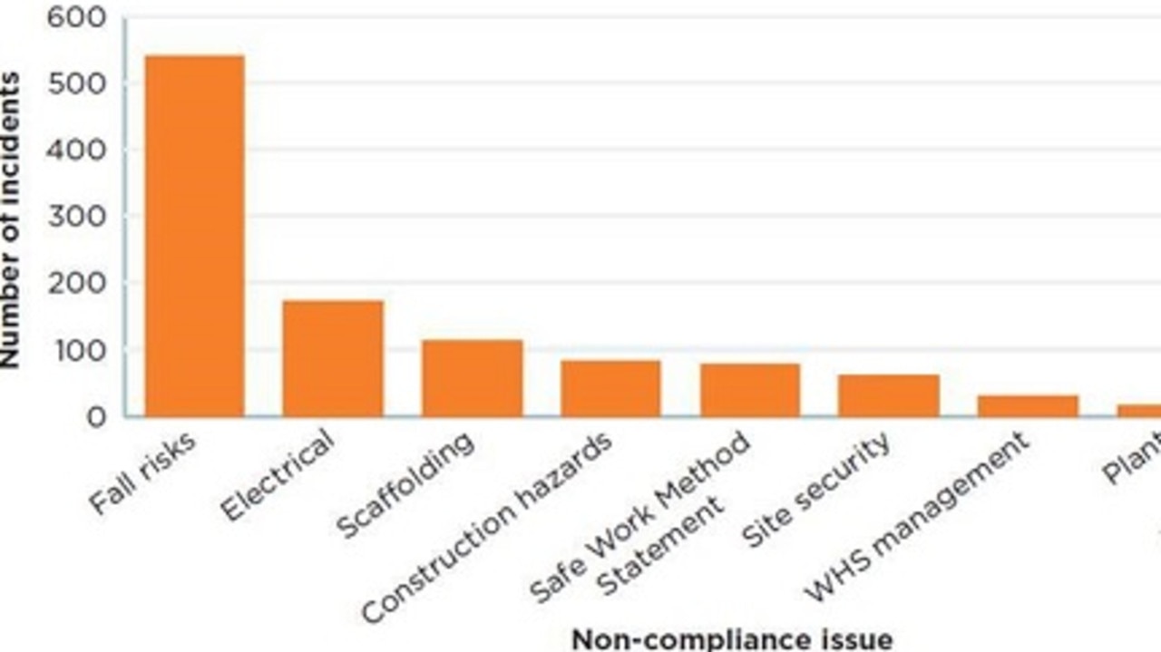 Over 100 scaffolding-related notices were handed out as part of NSW Worksafe’s Operation Scaff Safe last year. Picture: NSW Worksafe’