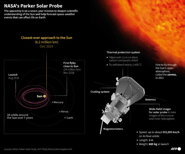 NASA probe makes closest ever pass by the Sun