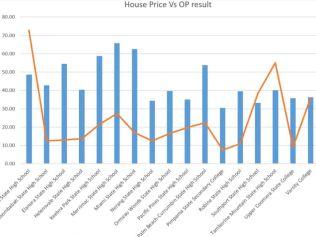 Average house prices in Gold Coast school zones