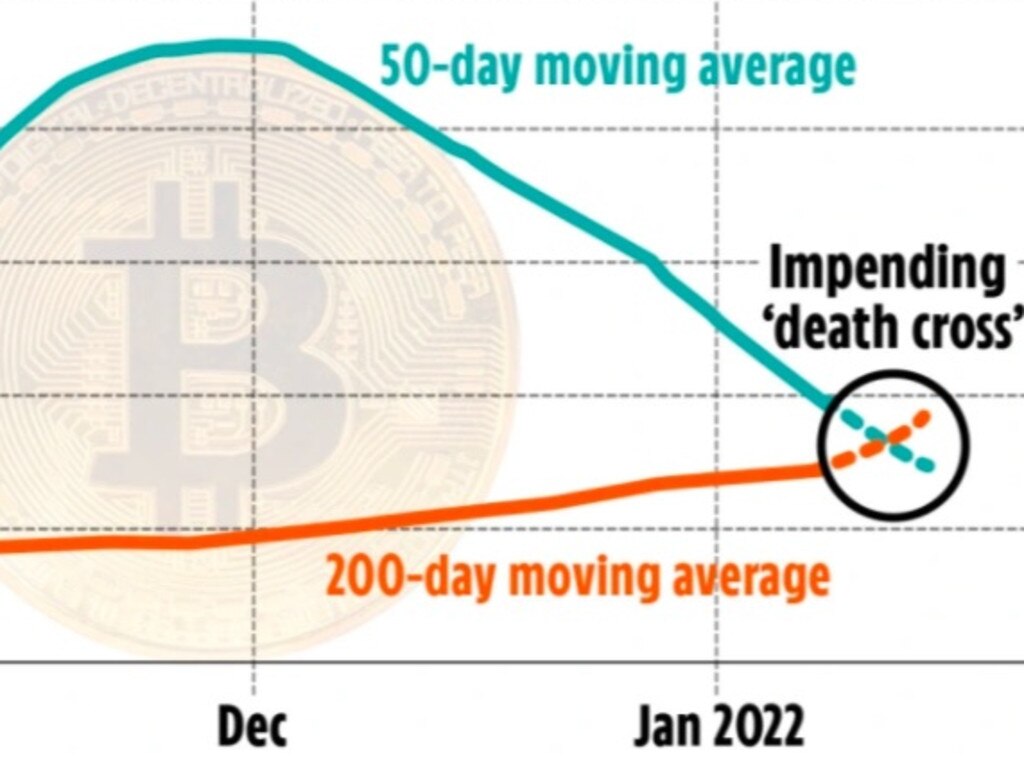 Bitcoin price plunges close to dreaded ‘death cross’ phase fuelling fears of catastrophic sell-off