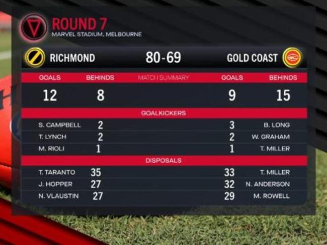 Richmond upset Suns to end win streak