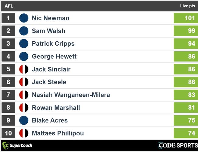 Three quarter-time Blues v Saints SuperCoach leaders.