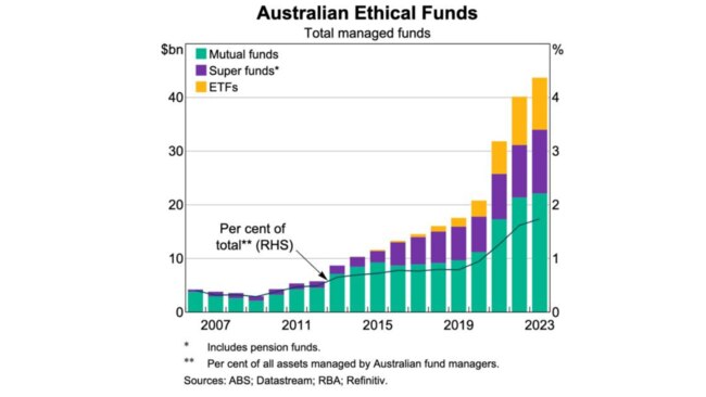 The rise in Australian ethical funds. Picture: supplied