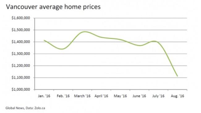 Vancouver real estate has suffered a decline in prices. <i>Source: Zero Hedge</i>