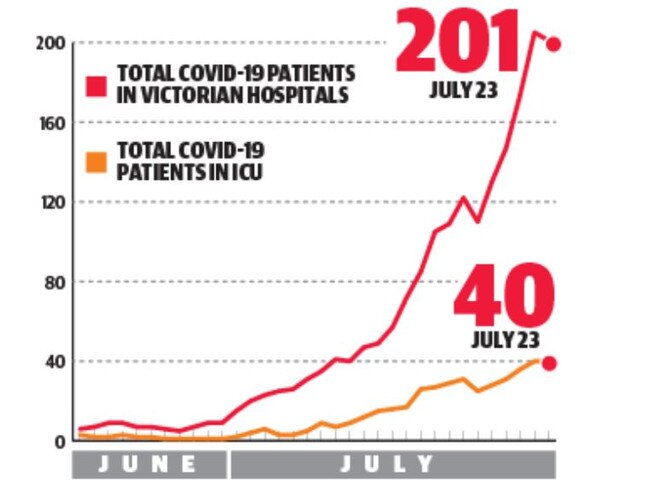 graph on hsopital admission victoria