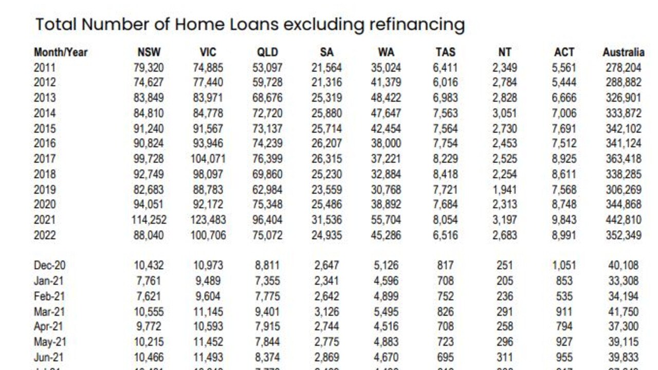 There’s been a palpable drop in home loans for building works being taken out since the 2021 boom.