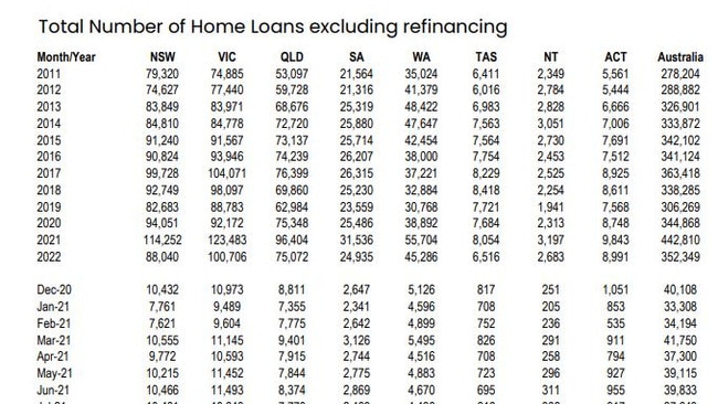 There’s been a palpable drop in home loans for building works being taken out since the 2021 boom.