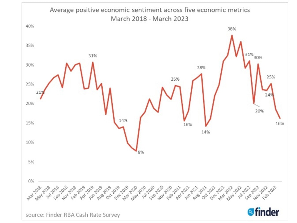 RBA interest rates Economists predict more pain for Aussie homeowners