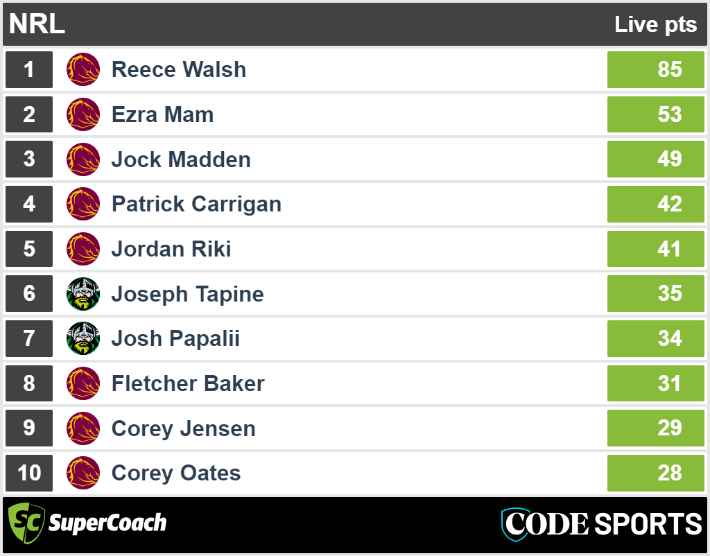 Broncos vs Raiders, top SuperCoach halftime scores