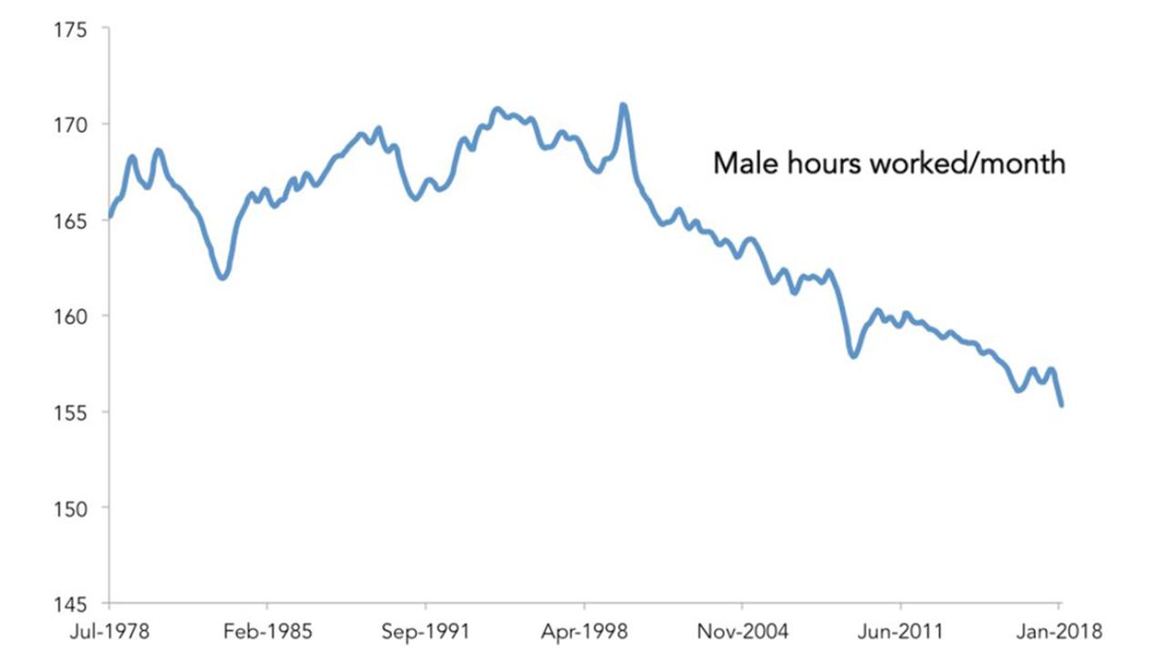 Australian men are working much less than even 20 years ago.