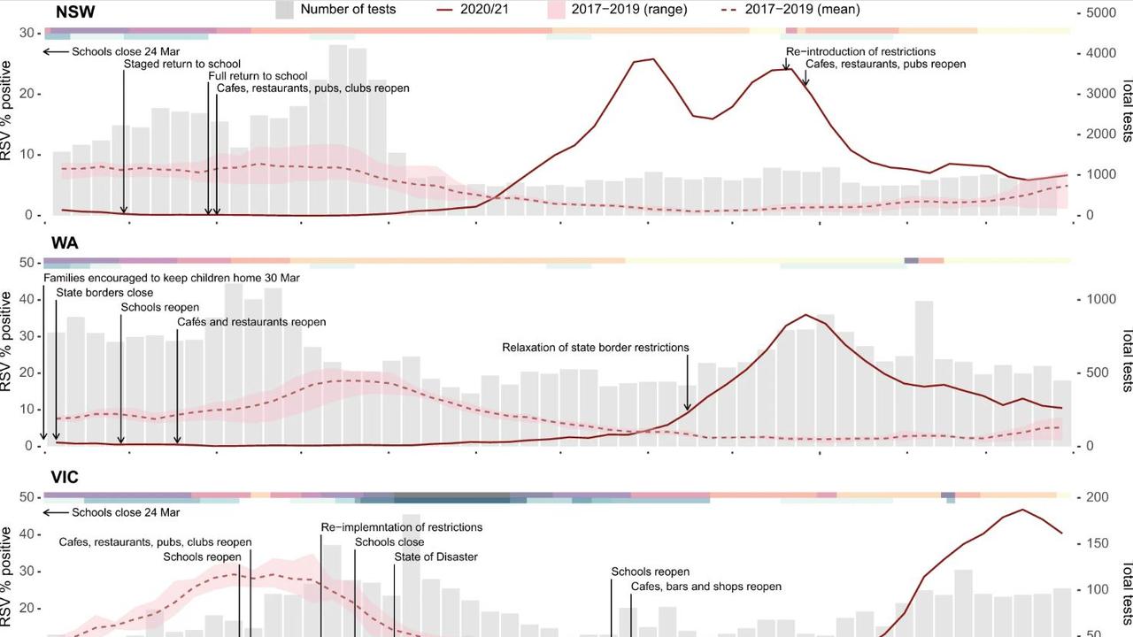 The epidemiology of RSV detections in three Australian states. Picture: Nature