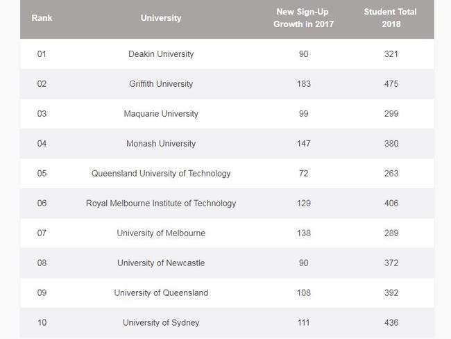 This table shows which universities the Sugar Babies attend.