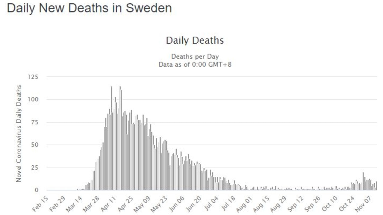 Deaths in Sweden have risen but are still far below the April peak. Pictures: Worldometers