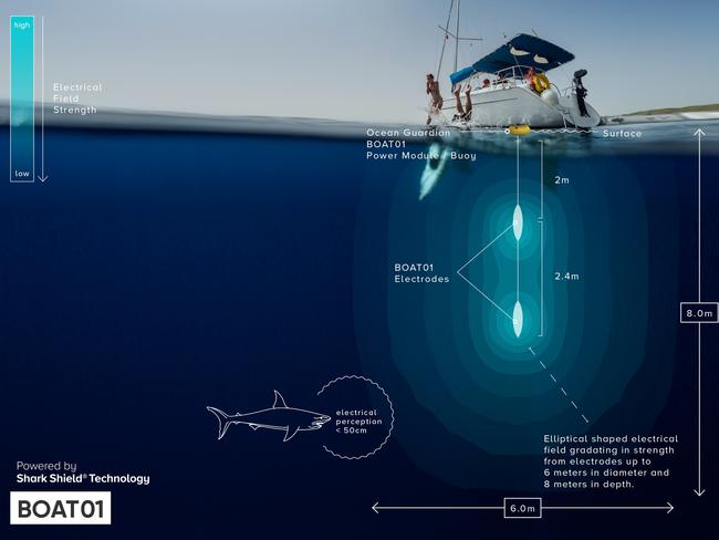 The Ocean Guardian Shark Shield technology can be used on boats, surfboards and hand held devices. Picture: Ocean Guardian.