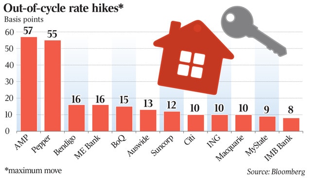 Out- of- cycle rate hikes*