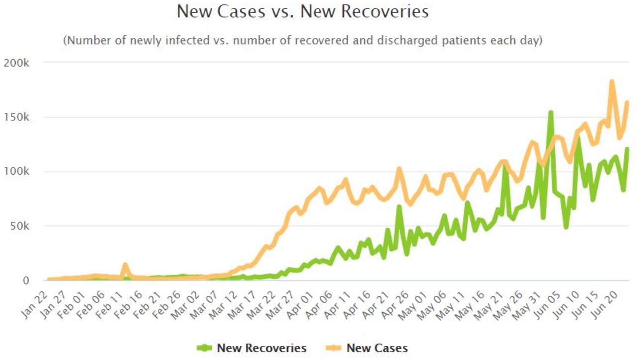 Though many people have recovered from the virus, the daily number of new cases is still increasing. Picture: Worldometers