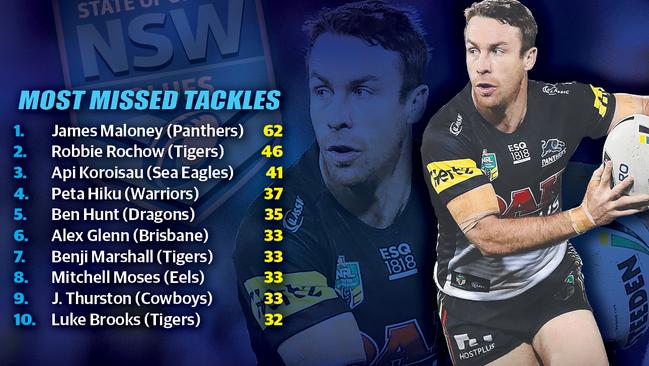 Maloney has missed the most tackles in the NRL.