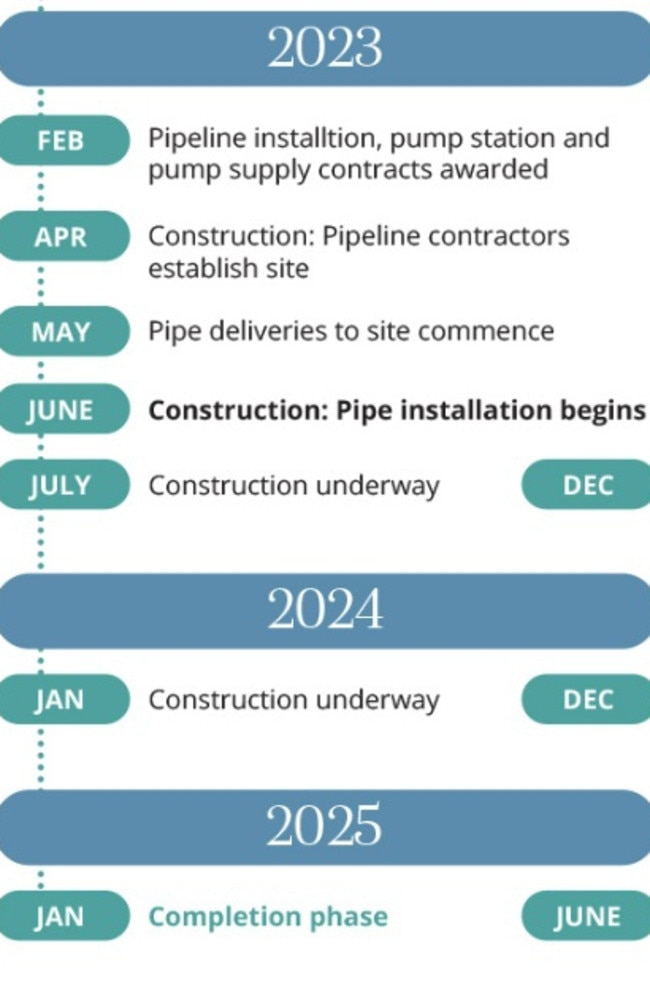 Timeline for the Haughton Pipeline Project – Stage 2 project. Picture: TCC.