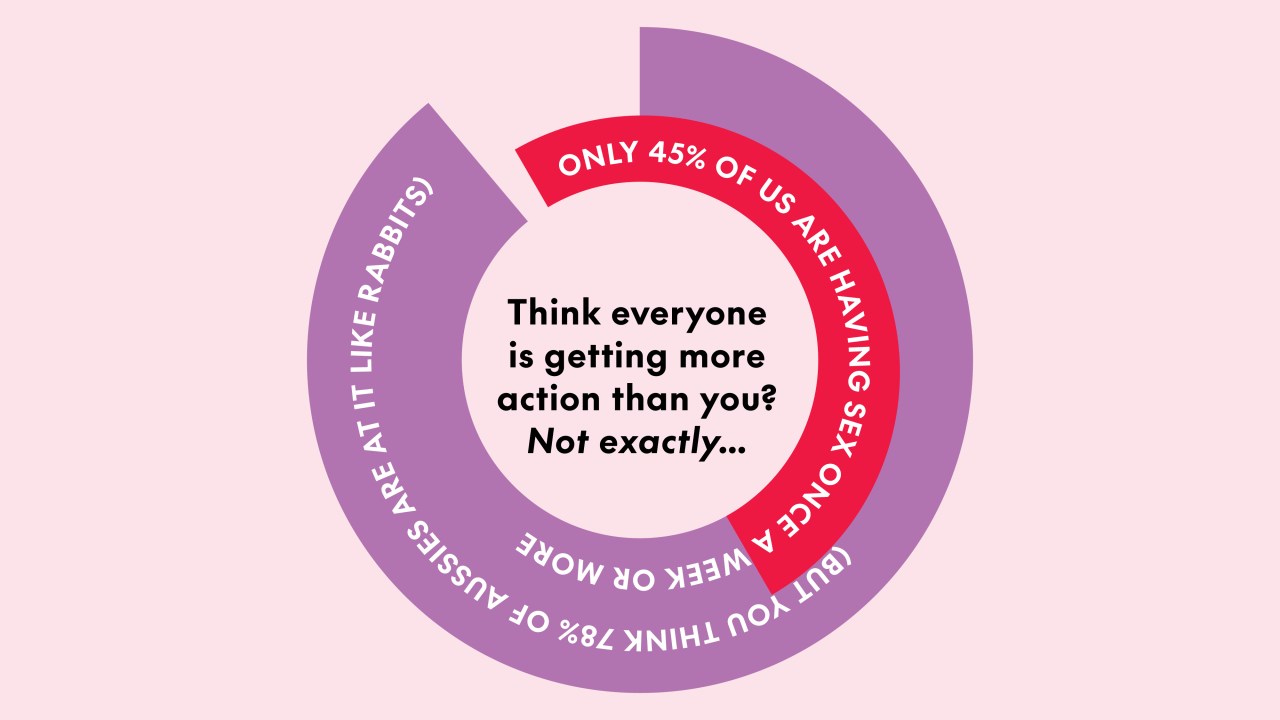 <p><span>Even when in a relationship tensions are still simmering with 46 per cent of survey respondents saying they feel a pressure to have sex with their partner when they haven&rsquo;t had it for a while. While this was almost equal for men and women (45 and 48 per cent respectively), millennials were again the most affected at 55 per cent.&nbsp;</span></p><p><span>Worryingly, those who answered the survey also say that there is a lot of pressure for young adults to engage in <a href="https://www.bodyandsoul.com.au/sex-and-relationships/one-in-three-singles-never-use-contraception-during-sex-and-yes-its-time-to-panic/news-story/3bf1b4f0db6293febb0e641089a84716" target="_blank" rel="noopener">less safe sexual activities</a> with 61 per cent agreeing, including 67 per cent of Gen Zs.</span></p>