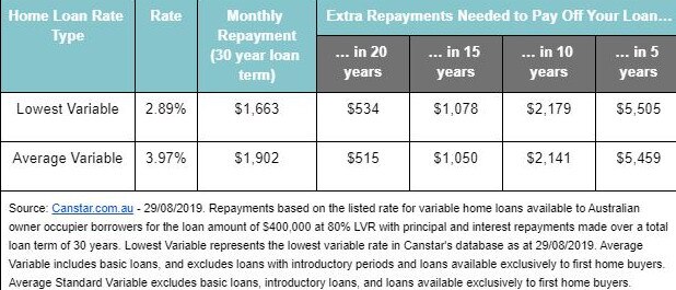 Extra Repayments Required to Pay Off Your Home Loan Sooner