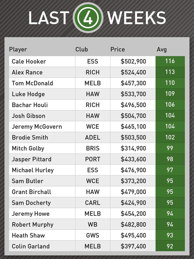 Some surprises in the topscoring defenders.