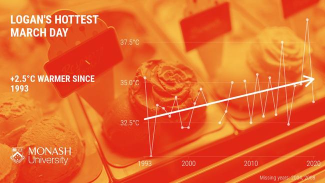 Logan's hottest March day is two degrees warmer than it was in the 1990s. Logan, 4 March 2021, Source: Monash University.