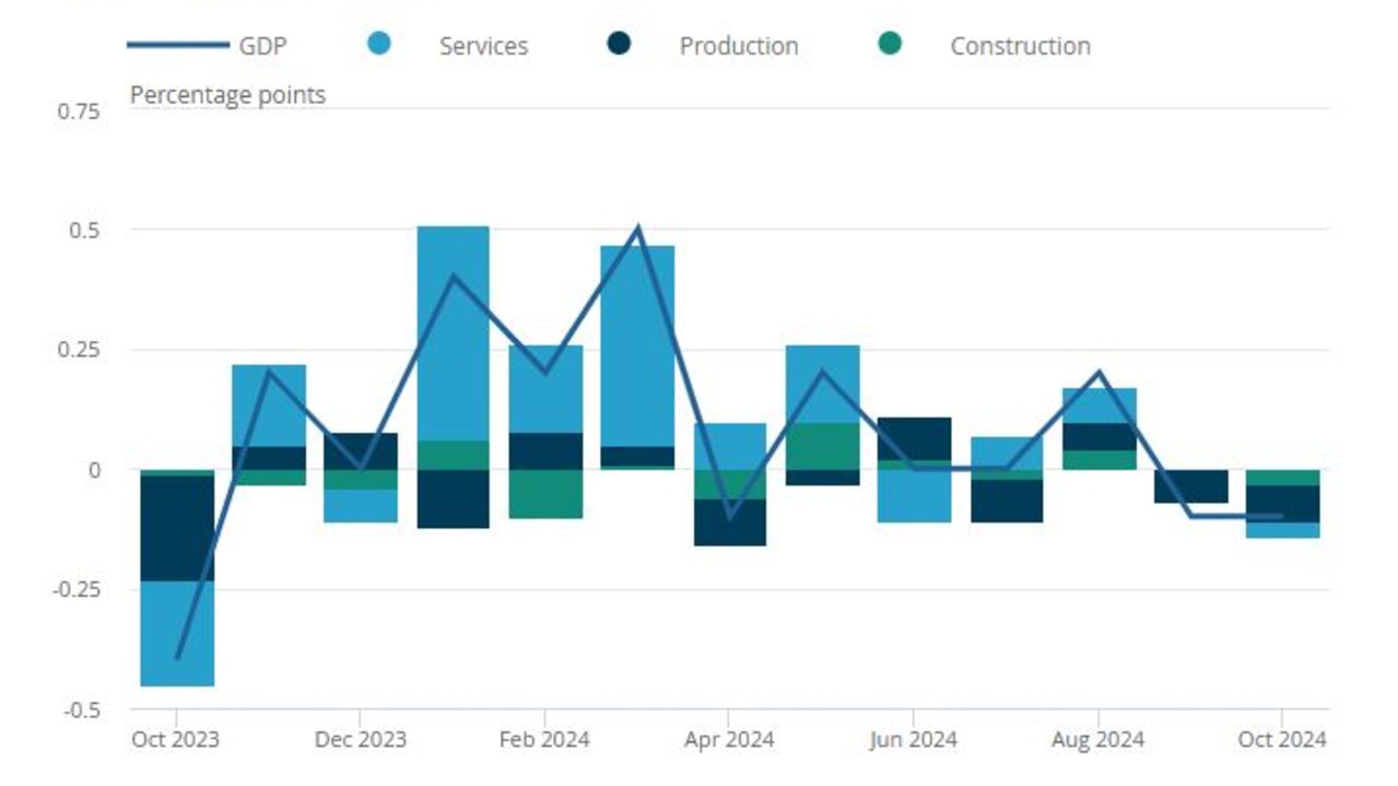 Contributions to monthly gross domestic product (GDP) growth, October 2023 to October 2024, UK. Source: Office of National Statistics