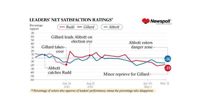 Leaders' net satisfaction ratings