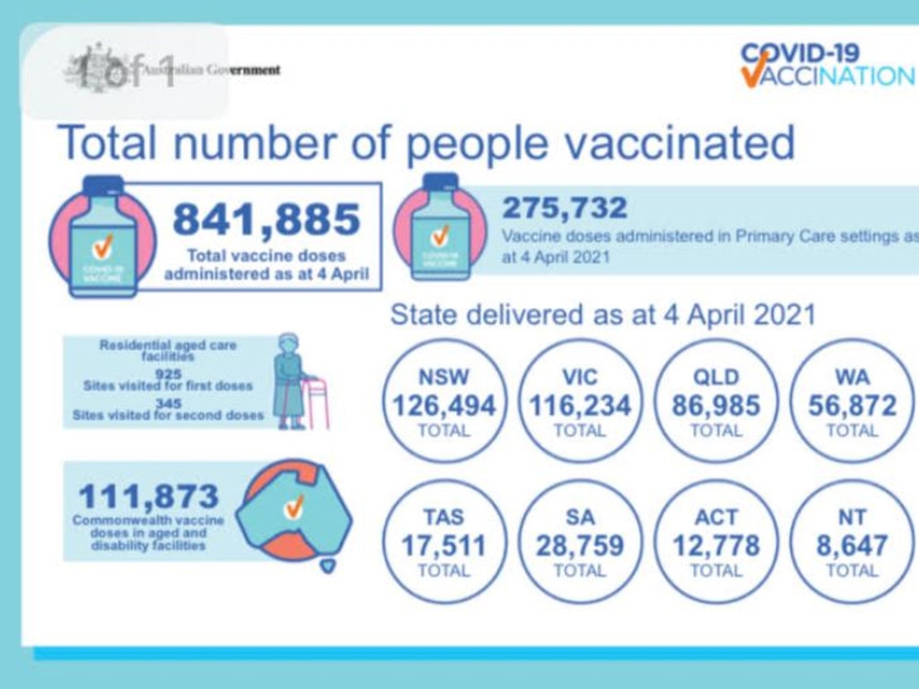 The latest figures showing how many Aussies have been vaccinated. Picture: Supplied