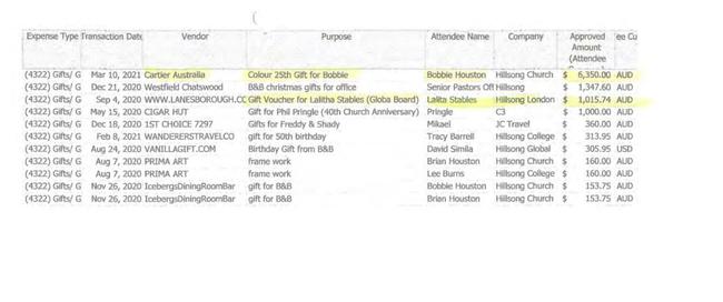 A screenshot of Hillsong financial documents released under parliamentary privilege showing the purchase of a Cartier watch for $6,350 itemised as a "Colour 25th gift" listed for Bobbie Houston.