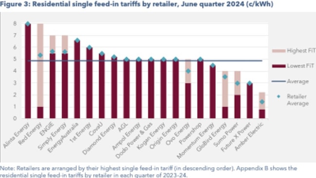 Residential single feed-in tariffs by retailer for the June quarter. Graph: QCA