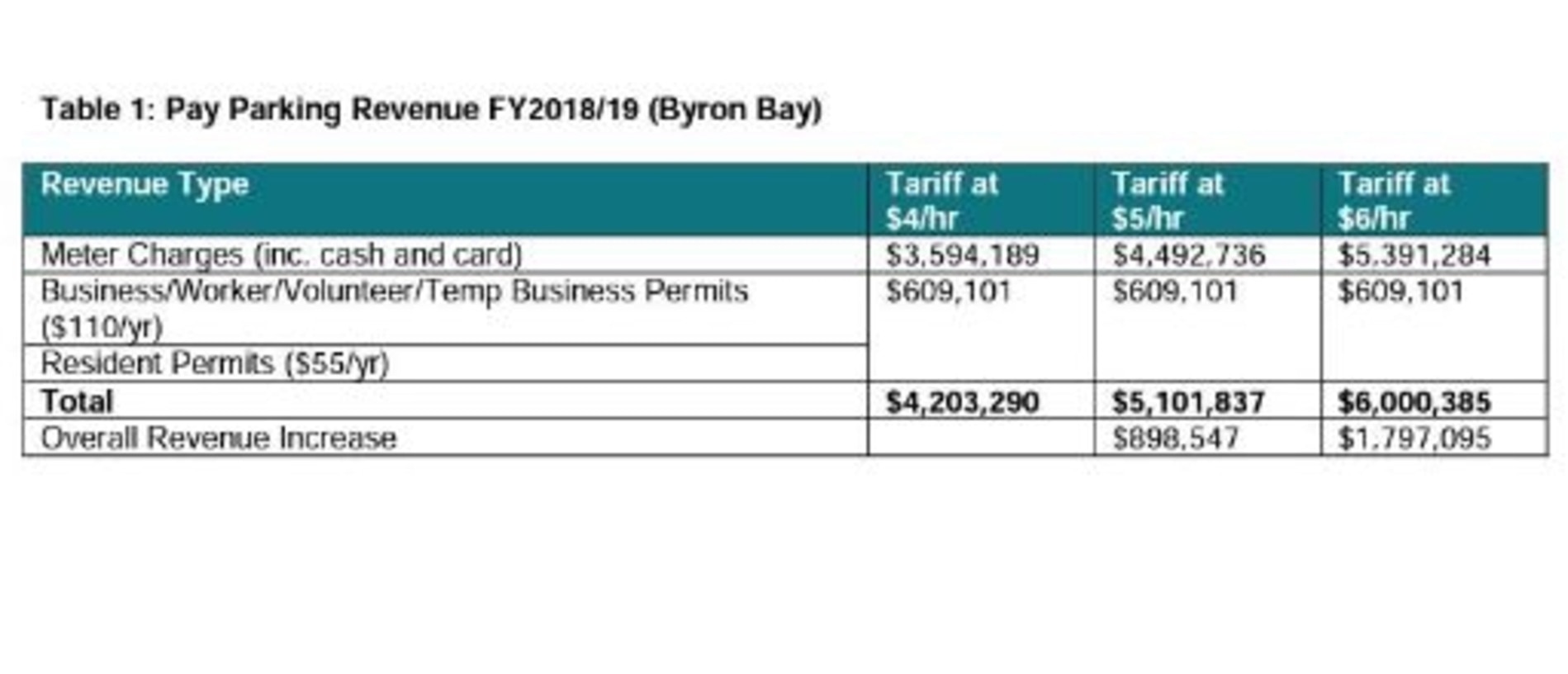 $1.3m paid parking plan in three Byron Bay coastal towns revealed ...