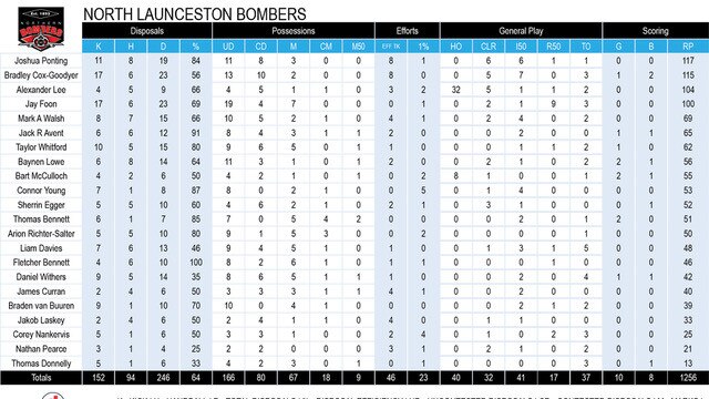 Tasmanian State League football TSL stats round 10