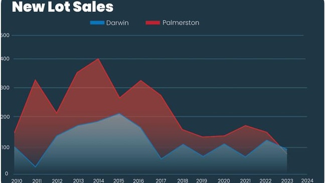 According to figure collated by the UDIA NT, fewer new titled lots were sold in Palmerston than Darwin in 2023, the first time in more than a decade this has occurred. Picture: UDIA NT