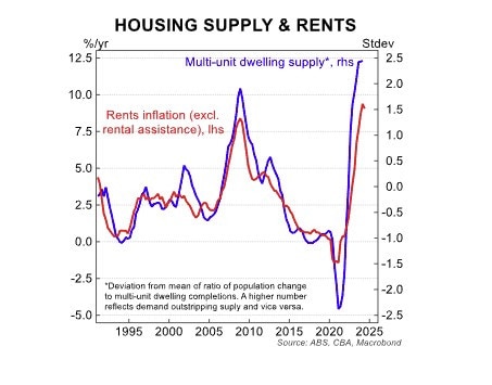 The CBA chart shows the close relationship that exists between multi-unit dwelling demand-supply imbalance and rent price growth. Picture: Supplied