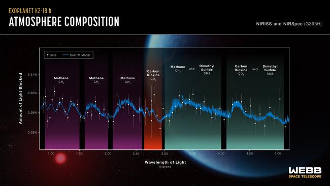 Spectra of K2-18 b, obtained with Webb’s Near-Infrared Imager and Slitless Spectrograph. Picture: Cambridge University