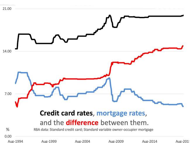 Despite the official cash rate dropping, credit card rates remain sky high. Picture: Supplied