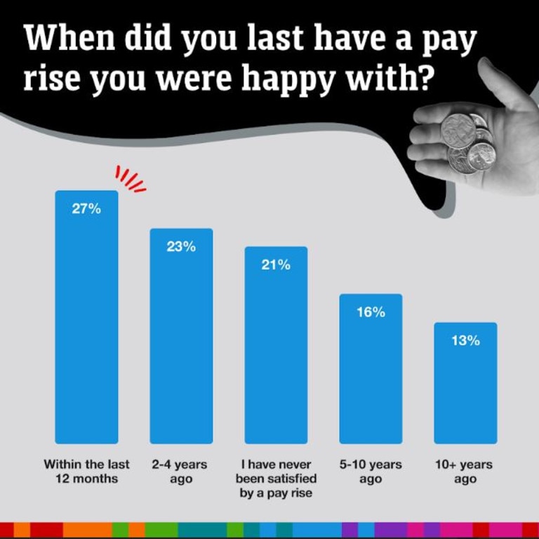A worrying number of Aussies said they have never been happy with a pay rise.
