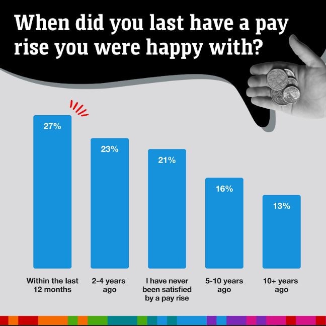 A worrying number of Aussies said they have never been happy with a pay rise.