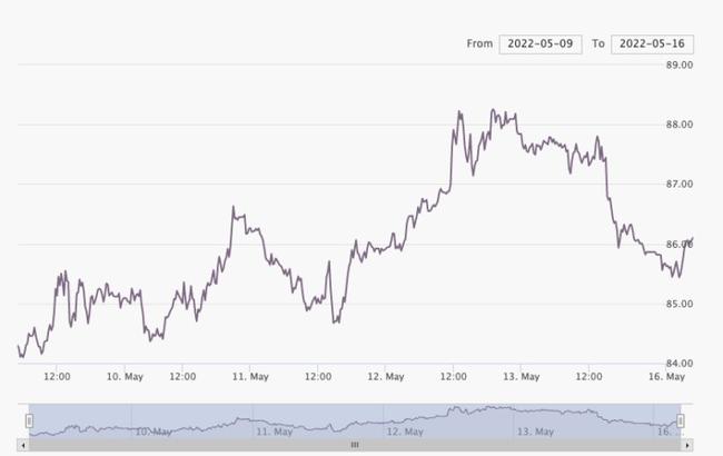 The gold-silver ratio. Picture: Chards