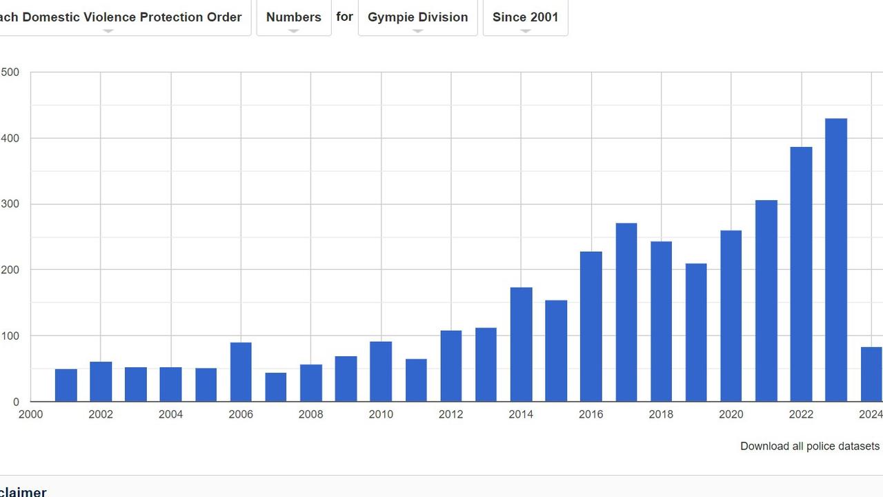 Gympie police district DV reports from January 2001 to March 2024.